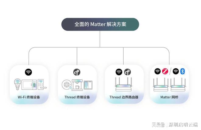 设备高效互联互通应用启明云端乐鑫代理商麻将胡了app乐鑫Matter方案智能